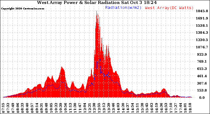 Solar PV/Inverter Performance West Array Power Output & Solar Radiation