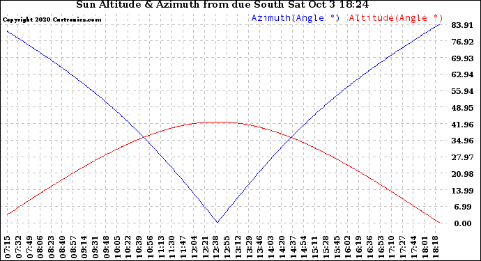 Solar PV/Inverter Performance Sun Altitude Angle & Azimuth Angle