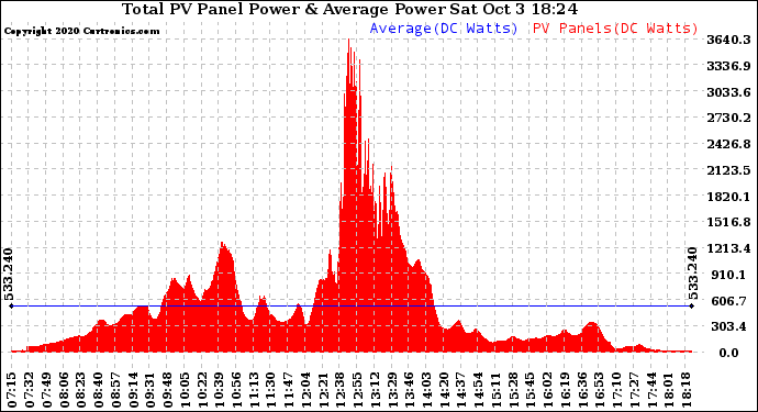 Solar PV/Inverter Performance Total PV Panel Power Output