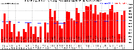 Milwaukee Solar Powered Home WeeklyProduction52RunningAvg
