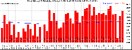 Milwaukee Solar Powered Home WeeklyProduction52ValueRunningAvg