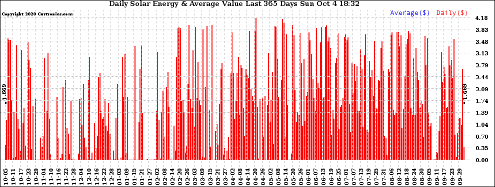 Solar PV/Inverter Performance Daily Solar Energy Production Value Last 365 Days