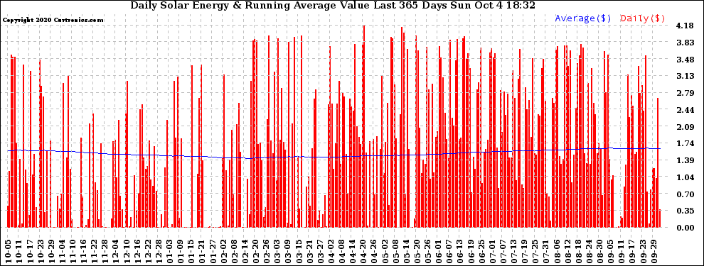 Solar PV/Inverter Performance Daily Solar Energy Production Value Running Average Last 365 Days