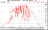 Solar PV/Inverter Performance Daily Energy Production Per Minute