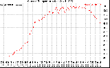 Solar PV/Inverter Performance Outdoor Temperature