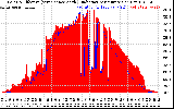 Solar PV/Inverter Performance Solar Radiation & Effective Solar Radiation per Minute