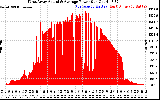 Solar PV/Inverter Performance West Array Actual & Average Power Output