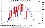 Solar PV/Inverter Performance Photovoltaic Panel Power Output