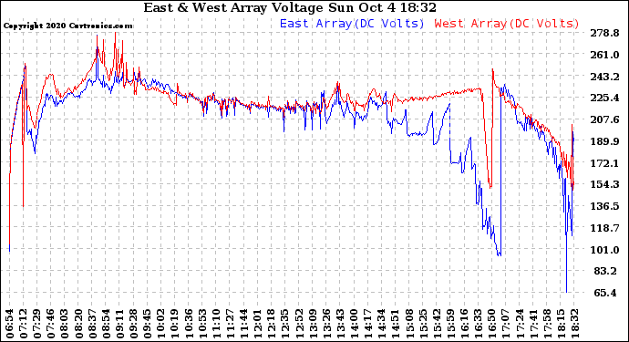 Solar PV/Inverter Performance Photovoltaic Panel Voltage Output