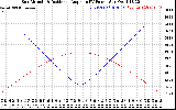 Solar PV/Inverter Performance Sun Altitude Angle & Sun Incidence Angle on PV Panels