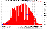 Solar PV/Inverter Performance Total PV Panel & Running Average Power Output