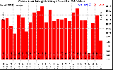 Solar PV/Inverter Performance Weekly Solar Energy Production Value