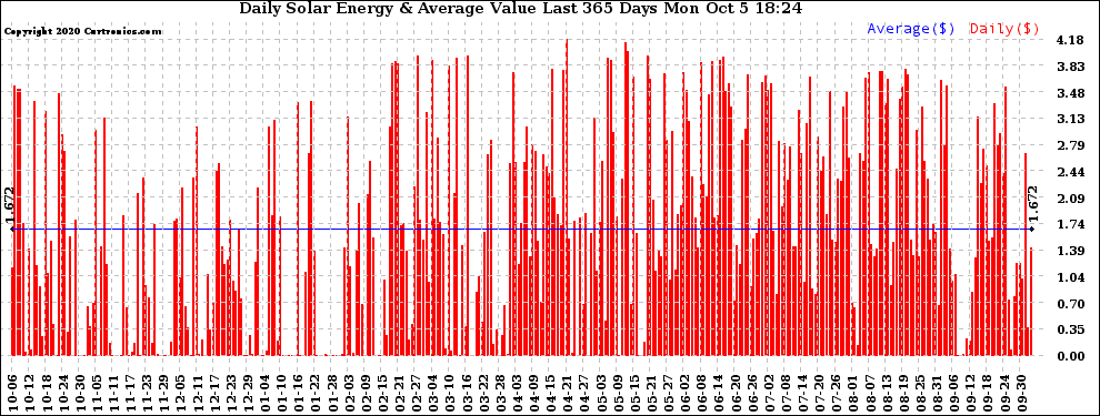 Solar PV/Inverter Performance Daily Solar Energy Production Value Last 365 Days