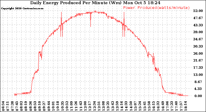 Solar PV/Inverter Performance Daily Energy Production Per Minute