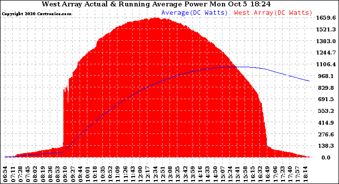 Solar PV/Inverter Performance West Array Actual & Running Average Power Output