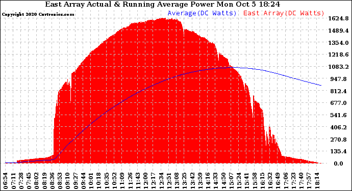 Solar PV/Inverter Performance East Array Actual & Running Average Power Output