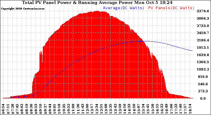 Solar PV/Inverter Performance Total PV Panel & Running Average Power Output