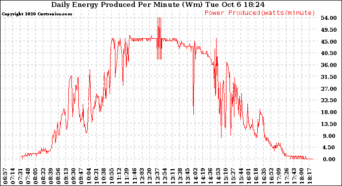 Solar PV/Inverter Performance Daily Energy Production Per Minute