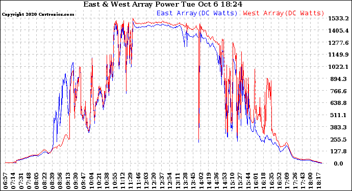 Solar PV/Inverter Performance Photovoltaic Panel Power Output