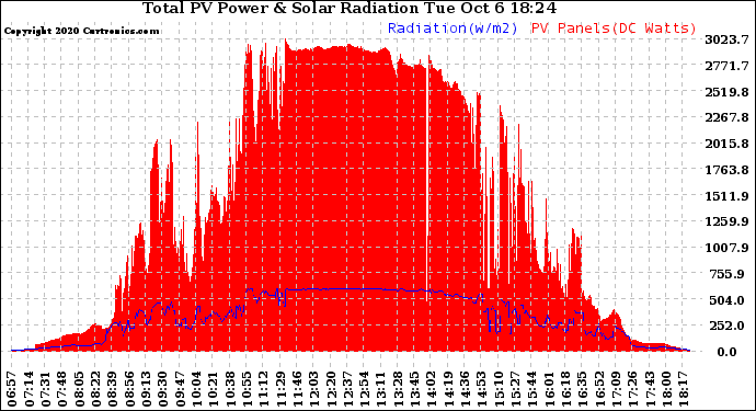 Solar PV/Inverter Performance Total PV Panel Power Output & Solar Radiation