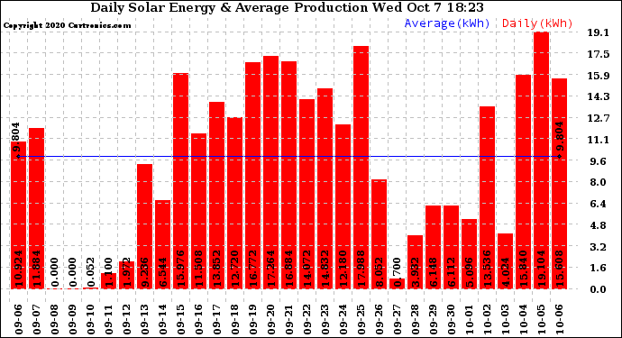 Solar PV/Inverter Performance Daily Solar Energy Production