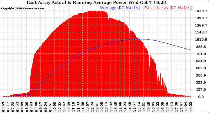 Solar PV/Inverter Performance East Array Actual & Running Average Power Output
