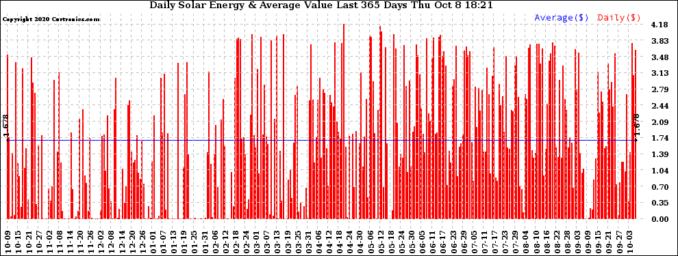 Solar PV/Inverter Performance Daily Solar Energy Production Value Last 365 Days