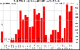 Solar PV/Inverter Performance Daily Solar Energy Production Value
