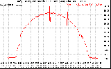 Solar PV/Inverter Performance Daily Energy Production Per Minute