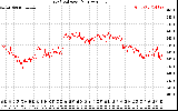 Solar PV/Inverter Performance Grid Voltage