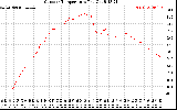 Solar PV/Inverter Performance Outdoor Temperature