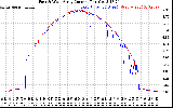 Solar PV/Inverter Performance Photovoltaic Panel Current Output