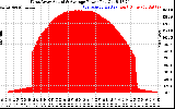 Solar PV/Inverter Performance West Array Actual & Average Power Output
