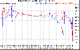 Solar PV/Inverter Performance Photovoltaic Panel Voltage Output