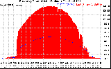 Solar PV/Inverter Performance East Array Power Output & Solar Radiation
