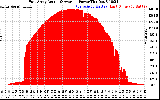 Solar PV/Inverter Performance East Array Actual & Average Power Output
