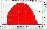 Solar PV/Inverter Performance East Array Actual & Running Average Power Output