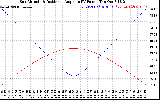 Solar PV/Inverter Performance Sun Altitude Angle & Sun Incidence Angle on PV Panels