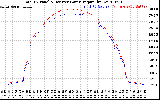Solar PV/Inverter Performance PV Panel Power Output & Inverter Power Output