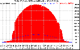 Solar PV/Inverter Performance Total PV Panel Power Output & Solar Radiation