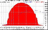 Solar PV/Inverter Performance Total PV Panel & Running Average Power Output