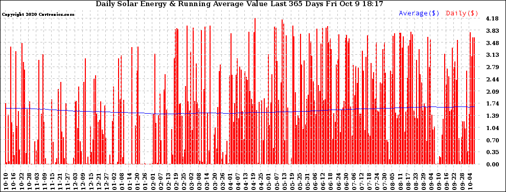 Solar PV/Inverter Performance Daily Solar Energy Production Value Running Average Last 365 Days