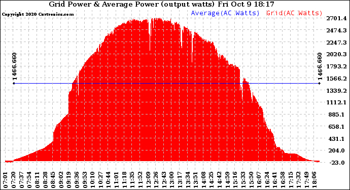 Solar PV/Inverter Performance Inverter Power Output