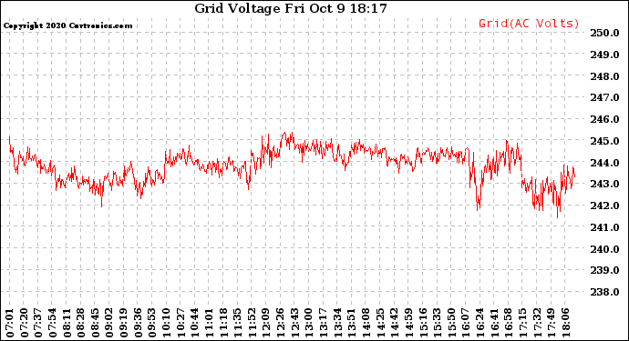 Solar PV/Inverter Performance Grid Voltage