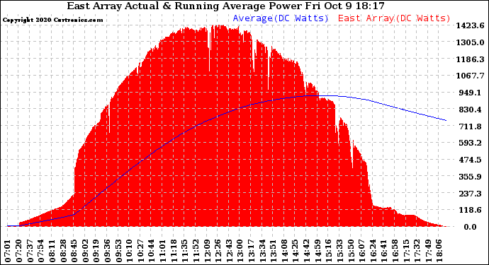 Solar PV/Inverter Performance East Array Actual & Running Average Power Output