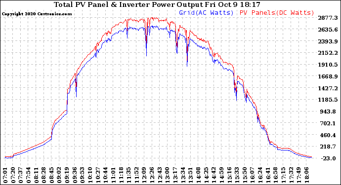 Solar PV/Inverter Performance PV Panel Power Output & Inverter Power Output