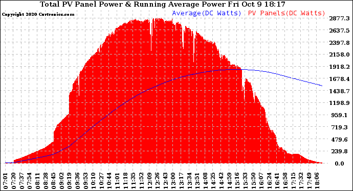 Solar PV/Inverter Performance Total PV Panel & Running Average Power Output