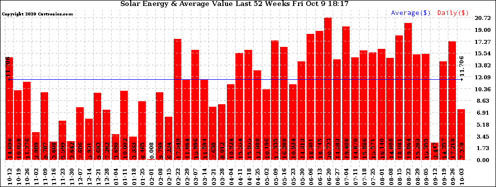 Solar PV/Inverter Performance Weekly Solar Energy Production Value Last 52 Weeks