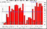 Solar PV/Inverter Performance Daily Solar Energy Production