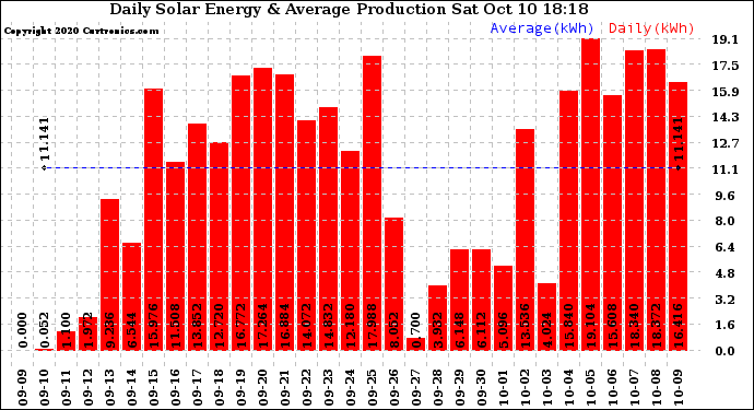 Solar PV/Inverter Performance Daily Solar Energy Production